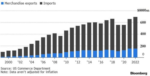 美國(guó)2022年貿(mào)易逆差創(chuàng)新高，對(duì)華商品逆差達(dá)歷史次高水平