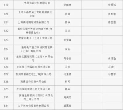 2018年上海居轉戶首輪公示名單出爐，貿易經紀行業人才嶄露頭角